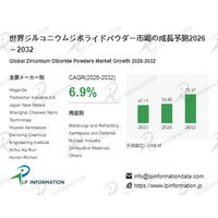 2026年ジルコニウムジボライドパウダー業界分析：動向予測＋産業調査-年平均成長率（CAGR）6.9％で成長（2026～2032年）