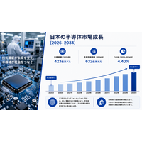 日本の半導体市場規模は2034年までに632億米ドルに達し、年平均成長率（CAGR）4.40％で拡大する見込み