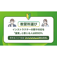 教習所選び、インストラクターの質や対応を「重要」と感じる人は約93％。求めること1位は「わかりやすく丁寧な説明」