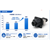 車載ブラインドスポット監視レンズ調査レポート：規模・シェア・中期経済計画の動向- 年平均成長率（CAGR）9.30％で成長（2026～2032年）