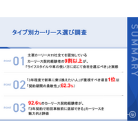 【タイプ別カーリース調査】9割超が「ライフスタイルや使い方に応じた会社選び」を支持。短期乗り換え派は「契約期間の柔軟性」が62.3%で首位、「3年契約・車検前返却」の支持も9割以上