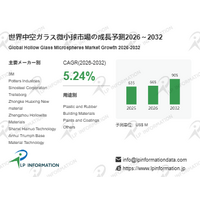 中空ガラス微小球産業洞察：市場現状＋発展見通し（2026年版）- 年平均成長率（CAGR）5.24％で成長（2026～2032年）