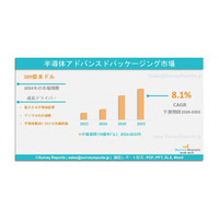 半導体先端パッケージング市場：世界調査レポート―需要、市場シェア、主要メーカー、市場規模、成長動向、トレンドおよび将来展望（2024～2033年）