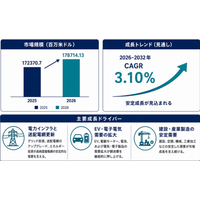 世界高純度陰極銅市場、2032年に2146.40億ドルへ - 年平均成長率（CAGR）3.1％で成長（2026～2032年）
