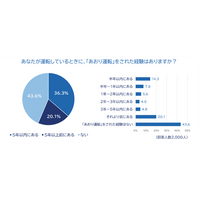 全国のドライバーに「2026年あおり運転実態調査」を実施