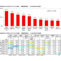 これまでのカスタマイズの総額は平均92.9万円！「クルマのカスタマイズに関する調査2026」