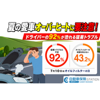 【自動車保険値上げの家計負担】9割が恐れる猛暑トラブルと、4割が陥る「愛車オーバーヒート」の盲点