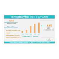 日本の自動光学検査（AOI）システム市場：調査レポート、市場需要、市場シェア、主要企業、市場規模、成長、動向および市場見通し（2026～2036年）