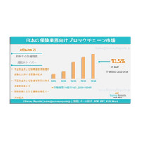 日本の保険業界におけるブロックチェーン市場：需要、市場シェア、動向、成長機会および市場インサイト分析（2026～2036年）