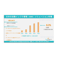 日本の自動インフラストラクチャ管理（AIM）ソリューション市場：市場規模、市場シェア、市場動向、市場機会、競争環境および主要地域分析（2036年）
