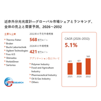 近赤外分光光度計の世界市場規模：2026年は421百万米ドルに達する見込み