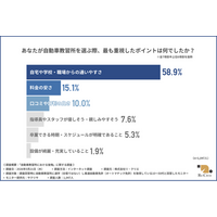【自動車教習所に通学したことのある1,047名に調査】料金の安さで選んだ結果…転校率が高くなる！？「安さ」と「満足度」のリアルな関係