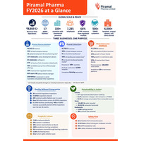 Piramal Pharmaの2026年度年次報告書、グローバル規模、イノベーション主導の成長、サステナビリティのマイルストーンを示す