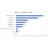 運転中のストレスは1位「渋滞」、2位「他車の運転マナー」と外部要因によるものが上位に