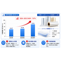 フッ素離型フィルム用コーティング調査レポート：規模・シェア・中期経済計画の動向- 電子製造・産業用テープ・技術ラベル・保護フィルム・精密転写材料の高度化が成長を牽引