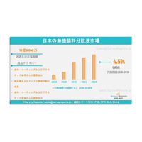 日本の無機顔料分散市場：業界調査レポート、市場需要、市場シェア、主要メーカー、市場規模、成長、動向および市場展望（2026年～2036年）
