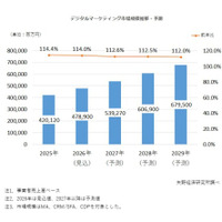 【矢野経済研究所プレスリリース】デジタルマーケティング市場に関する調査を実施（2026年） デジタルマーケティング市場は堅調に拡大、2026年は4,789億円に成長見込