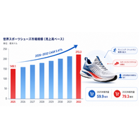 スポーツシューズ産業洞察：市場現状＋発展見通し（2026年版） - 年平均成長率（CAGR）5.41％で成長