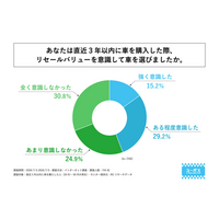 直近3年以内に車を購入した人の4割強が、リセールバリューを意識して車を選んだと回答！