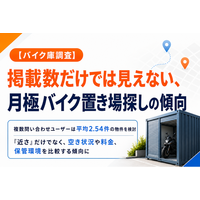 【バイク庫調査】掲載数だけでは見えない、月極バイク置き場探しの傾向 全お問い合わせの10.5％は複数物件を比較するユーザー