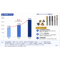 コーティング超硬工具市場分析レポート：現状・見通し・産業チェーンを徹底解説- 年平均成長率（CAGR）6.7％で成長（2026～2032年）