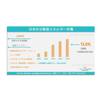 日本の分散型エネルギー市場、2036年までに7,990万米ドルに達する見通し｜年平均成長率（CAGR）13.6％