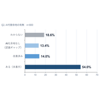 【独自調査レポート】IT業界の54%、