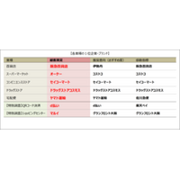 2026年度JCSI(日本版顧客満足度指数) 第2回調査結果発表