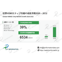 HBM3Eチップ調査レポート：規模・シェア・中期経済計画の動向 - 年平均成長率（CAGR）約39％の超高速成長