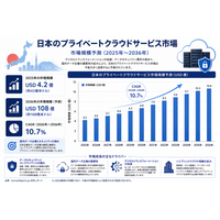 日本のプライベートクラウドサービス市場：市場規模、市場シェア、トレンド、市場機会、競争環境、および主要地域分析（2036年）