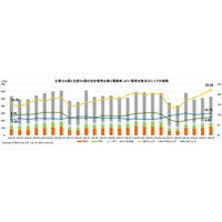 マークラインズ 電動車（xEV）販売月報 2026年6月を掲載