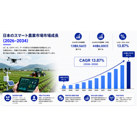 日本のスマート農業市場規模、2034年までに44億6,000万米ドルに到達へ（CAGR 13.87%で成長）