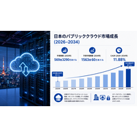 日本のパブリッククラウド市場規模、2034年までに1,563億60万米ドルに到達へ（CAGR 11.88%で成長）