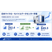5Gの普及、エッジコンピューティングの進展、および日本のデジタルトランスフォーメーション（DX）推進を背景に、日本のマイクロモバイルデータセンター市場は2036年まで力強い成長を遂げる見通しである。