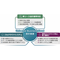 株式会社サムライズ、合同会社デロイト トーマツ提供の新リース会計基準対応、リース固定資産管理クラウドシステム「Universal Business Cloud 固定資産」を販売開始