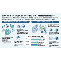 店頭で手に取られる育児用品は「2～3種類」までーー「育児用品の店頭実物確認」市場調査2026