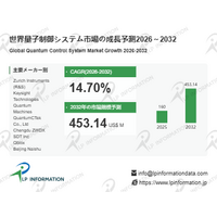 日本市場における量子制御システムの市場規模：売上規模・シェア・主要事業者別ランキング - 年平均成長率（CAGR）14.7％の高成長