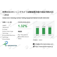 日本市場におけるADASセンシングカメラ試験装置の市場規模：売上規模・シェア・主要事業者別ランキング- 年平均成長率（CAGR）1.32％で成長