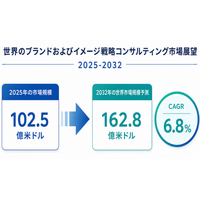 2026ブランドおよびイメージ戦略コンサルティング市場規模マップ：シェア・動向・フレームワーク- 年平均成長率（CAGR）6.8％で成長