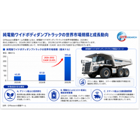 世界の純電動ワイドボディダンプトラック市場規模、2026年5732百万米ドルから2032年19945百万米ドルへ拡大