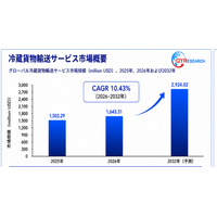 冷蔵貨物輸送サービス市場分析レポート：2026年1643百万米ドル規模、成長率10.4%推移