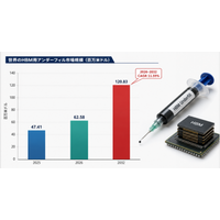 世界HBM用アンダーフィル市場規模分析2026：需要増加を背景に高成長を維持 Global Reports