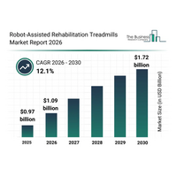 ロボット支援リハビリテーショントレッドミル市場は2030年までにCAGR12.1%で成長し、17.2億ドルに到達へ