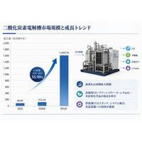 二酸化炭素電解槽市場規模マップ＋シェア＋フレームワーク - 年平均成長率（CAGR）55.90％の超高速成長（2026～2032年）