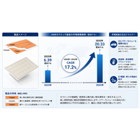 AMBセラミック基板市場調査会社が贈る：売上規模・調べ方・分析手法- 年平均成長率（CAGR）17.2％の高成長