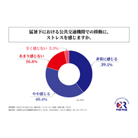 日常的に公共交通機関を利用する人の約8割が、猛暑下における公共交通機関での移動に「ストレスを感じる」と回答！