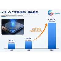 世界のメタレンズ市場規模、2026年148百万米ドルから2032年4315百万米ドルへ拡大