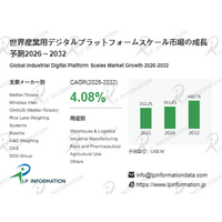 産業用デジタルプラットフォームスケール市場調査会社が贈る：売上規模・調べ方・分析手法- 年平均成長率（CAGR）4.1％で成長（2026～2032年）