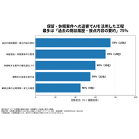 AI営業支援後、65％の企業で保留・休眠案件への再接触が増加、45％で再商談が発生 アスタが20社を調査