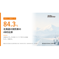 自社ローン契約車の4WD比率は北海道84.3%、沖縄4.7%